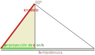 2. Triángulos rectángulos. Teoremas 2.a. Teorema do cateto Le na escena da esquerda o enunciado e a demostración deste teorema. Completa: TEOREMA DO CATETO: Nun triángulo rectángulo,.