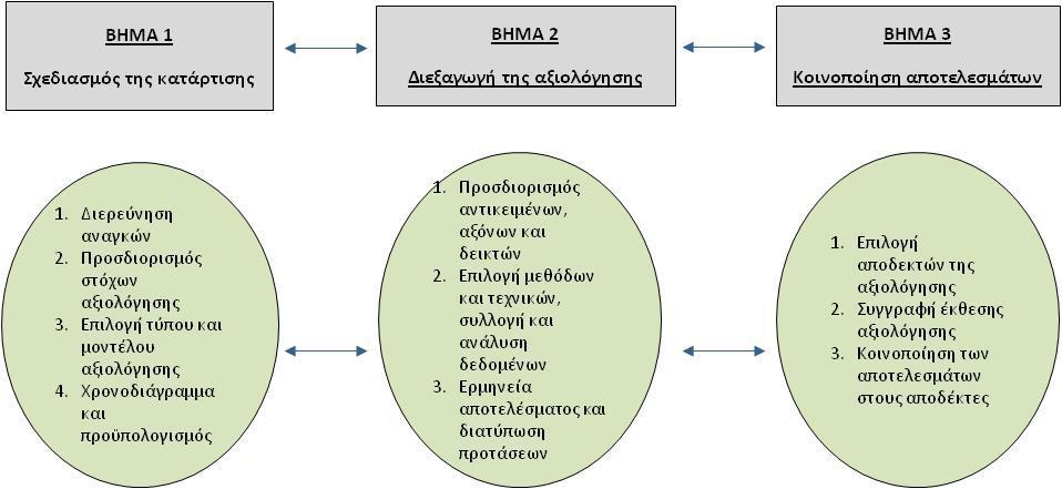 Είναι προφανές ότι τόσο τα επιμέρους στάδια όσο και το περιεχόμενο αυτών, θα πρέπει να προσαρμόζονται κατά περίπτωση ανάλογα με τις ιδιαίτερες παραμέτρους του προγράμματος ή του σχήματος αξιολόγησης