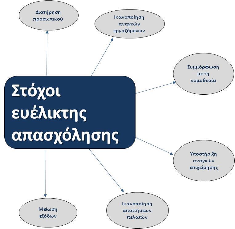 4.4.3 Γιατί το χρησιμοποιώ? Από την πλευρά των επιχειρήσεων, η αναζήτηση μεγαλύτερης ευελιξίας στην οργάνωση του χρόνου εργασίας αποσκοπεί στους εξής στόχους: 1.