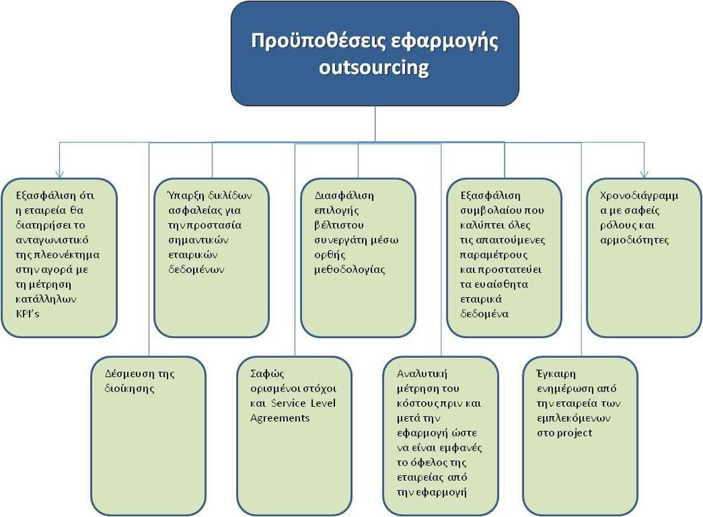 4.5.4 Ανάλυση 4.5.4.1 Είδη outsourcing Ένας διαχωρισμός που μπορεί να γίνει στο outsourcing είναι ο εξής: Εξ ολοκλήρου ανάθεση του έργου σε κάποιον τρίτο για την παραγωγή ολοκληρωμένου προϊόντος ή