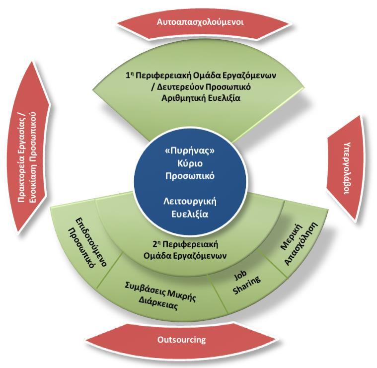 επιχείρησης. Οι περιφερειακές ομάδες, με κατάλληλα συμβόλαια και συνθήκες υπηρεσίας, παρέχουν ποσοτική ευελιξία.