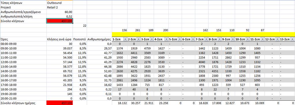 Αφού λάβαμε τα παραπάνω δεδομένα αποφασίσαμε να ασχοληθούμε αποκλειστικά με τα projects outbound κλήσεων,