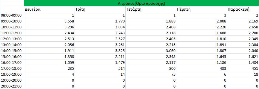 RETAIL 2 Άρα λοιπόν ο αριθμός των κλήσεων που θα πραγματοποιηθούν μια ημέρα της εβδομάδας στο μέλλον προκύπτει από το άθροισμα του μέσου αριθμού των κλήσεων που πραγματοποιήθηκαν την ημέρα αυτή το