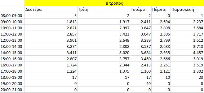 Προκειμένου να εκτιμήσουμε τις μελλοντικές ανάγκες σε ανθρωποημέρες εργατικού δυναμικού για κάθε project ανά ώρα και ημέρα, πολλαπλασιάζουμε τον αριθμό των