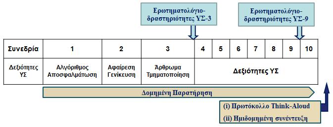 Στη συνέχεια περιγράφεται η διαδικασία που ακολουθήθηκε στις συνεδρίες. Αρχικά έγινε μία εισαγωγή στα ρομπότ και στο περιβάλλον προγραμματισμού Lego NXT- G.