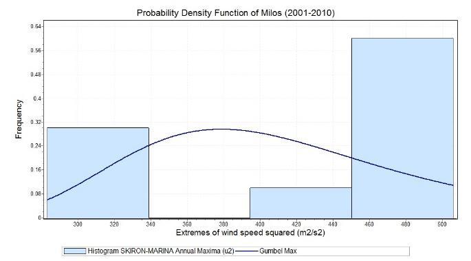 Εικόνα 24: Διάγραμμα των περιόδων επαναφοράς με τις αντίστοιχες τιμές της ταχύτητας του ανέμου με τη μέθοδο ΑΜ για την περιοχή της Μήλου [Δεδομένα από το SKIRON-MARINA (2001-2010)].