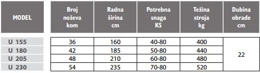 TEHNIČKE ZNAČAJKE reduktor za 540 o/min mjenjač u reduktoru s 4 brzine rada (178; 201; 227; 256 o/min) bočni klizači (sanjke) s regulacijom dubine frezanja priključak na traktore