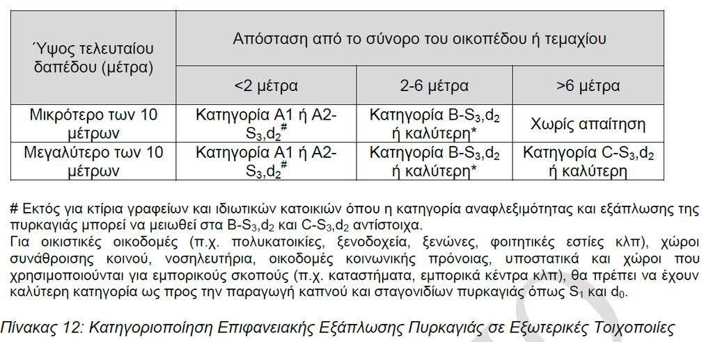 4 Ιδιότητες θερμομονωτικών υλικών Αντοχή στη φωτιά