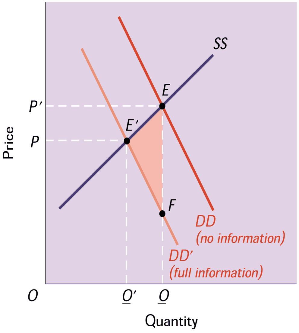 Ατελής πληροφόρηση Η συλλογή πληροφοριών κοστίζει Επιπτώσεις ατελούς πληροφόρησης για μη ασφαλές αγαθό Μη ασφαλές αγαθό, ατελής πληροφόρηση Ισορροπία ελεύθερης αγοράς στο Ε (P, Q), μη