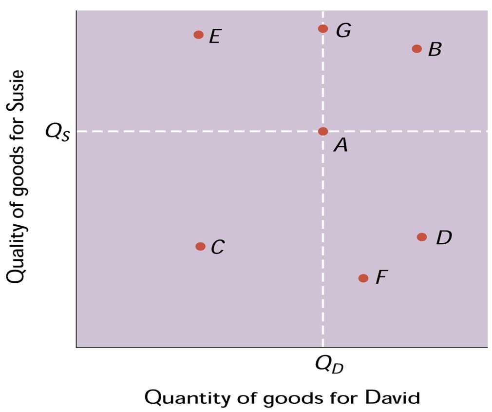 Μια κατανομή είναι ΑΠΟΤΕΛΕΣΜΑΤΙΚΗ ΚΑΤΑ PARETO (Pareto efficient) όταν, για δεδομένο επίπεδο τεχνολογίας, δεδομένους πόρους και προτιμήσεις καταναλωτών, είναι αδύνατη η επιλογή άλλης κατανομής η οποία