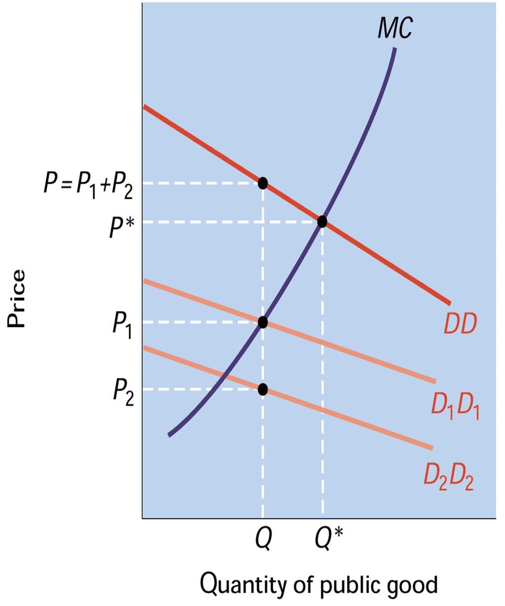 Ζήτηση ενός δημοσίου αγαθού D 1 D 1 και D 2 D 2 καμπύλες ζήτησης δύο ατόμων Εφόσον η ίδια ποσότητα προϊόντος καταναλώνεται και από