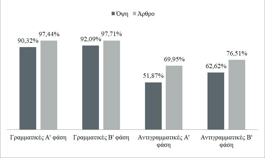 Γράφημα 1 Συνολικά αποτελέσματα για το φαινόμενο της όψης και του άρθρου 2006).