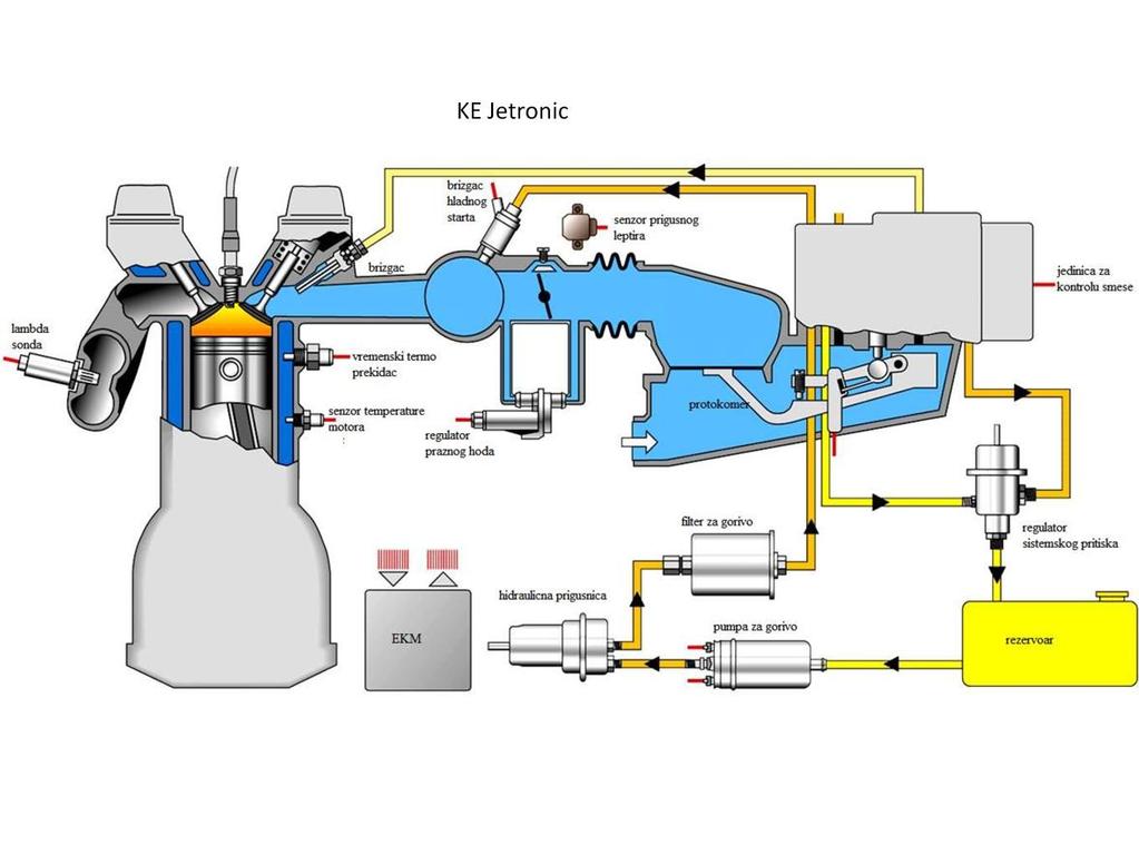 K Jetronic je mehanicko-hidraulicni sistem ubrizgavanja koji pomocu merenja kolicine usisanog vazduha odredjuje kolicinu goriva koja se neprekidno ubrizgava.