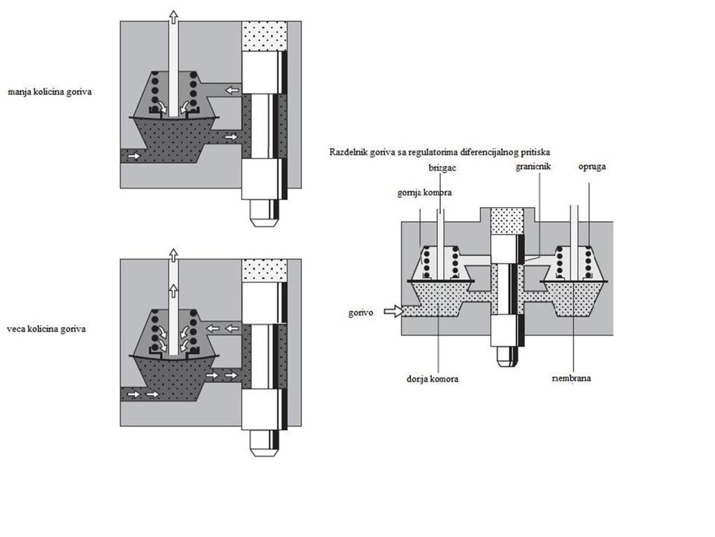 Ventili regulatora diferencijalnog pritiska u razvodniku goriva odrzavaju konstantan pritisak izmedju gornje i donje komore u ventilima, bez obzira na protok goriva. Pritisak iznosi 0.1 bar.
