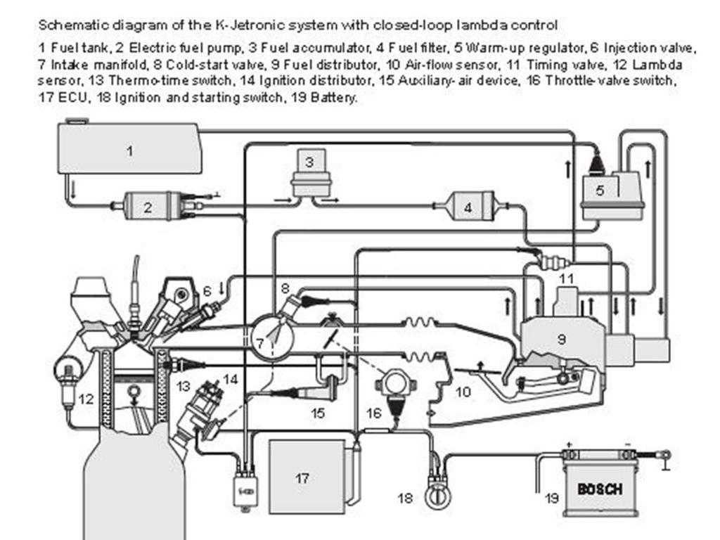 Shematski dijagram koji pokazuje sve delove K Jetronic sistema sa lambda regulacijom: 1.rezervoar 2.el.pumpa za gorivo 3.akumulator goriva 4.filter za gorivo 5.regulator zagrevanja 6.brizgac 7.