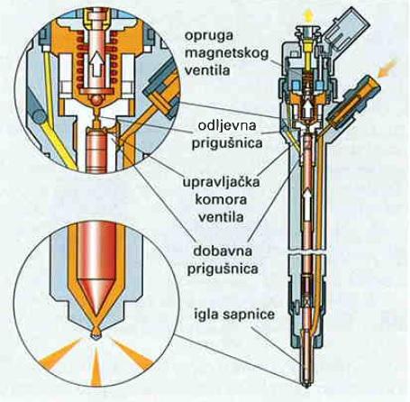 Brizgaljka je elektrohidraulički upravljana. Osnovni dijelovi brizgaljke su: magnetski ventil, upravljačka komora ventila, upravljački klip ventila, ventil brizgaljke i sapnica. Slika 4.