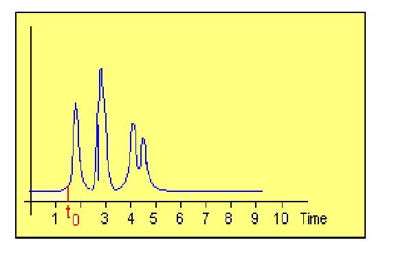povećanjem koncentracije raste visina pika ali se ne menja retenciono vreme tako da se k neće menjati (linearna izotermna
