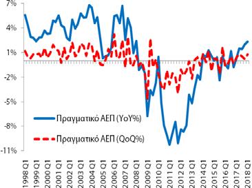Πίνακας Α1: Βασικά Μακροοικονομικά Μεγέθη της Ελληνικής Οικονομίας Πραγματικό Ακαθάριστο Εγχώριο Προϊόν (εποχικά διορθωμένα στοιχεία) Το 1 ο τρίμηνο (2018) η ετήσια % μεταβολή του πραγματικού ΑΕΠ