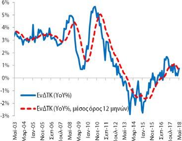 719,0 χιλ (3/2017)) και των ανέργων στα 956,3 χιλ άτομα (970,9 χιλ (2/2018) και 1.057,8 χιλ (3/2017)).