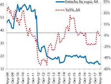 δις). Το αντίστοιχο μέγεθος για τις καταθέσεις ήταν 141,3 δις (3/2018: 140,5 δις και 4/2017: 129,7 δις).