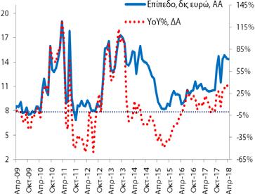 Το αντίστοιχο μέγεθος για τις καταθέσεις ήταν 14,4 δις (3/2018: 14,5 δις και 4/2017: 10,8 δις).