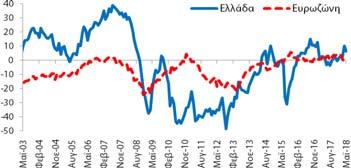 (6,4 ΜΔ) επιδεινώθηκε κατά -4,0 ΜΔ σε σχέση με τον Απρίλιο