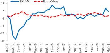 (Στάθμιση: 5%) εμπιστοσύνης στις κατασκευές (-39,0 ΜΔ)