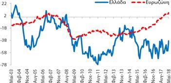 βελτιώθηκε κατά +28,4 ΜΔ σε σχέση με τον  Πηγή: (α) Ευρωπαϊκή