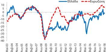 μονάδες δείκτη (ΜΔ)) βελτιώθηκε κατά +0,6 ΜΔ σε σχέση με τον