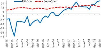 30%) εμπιστοσύνης στις υπηρεσίες (25,1 ΜΔ) βελτιώθηκε κατά +1,5