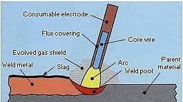 4. Συγκολλήσεις με Επικαλυμμένα Ηλεκτρόδια (MMA/SMAW) Γενικά στοιχεία Η συγκόλληση με επικαλυμμένα ηλεκτρόδια είναι μια χειροκίνητη μέθοδος τήξης που χρησιμοποιεί καταναλισκόμενο υλικό πλήρωσης.