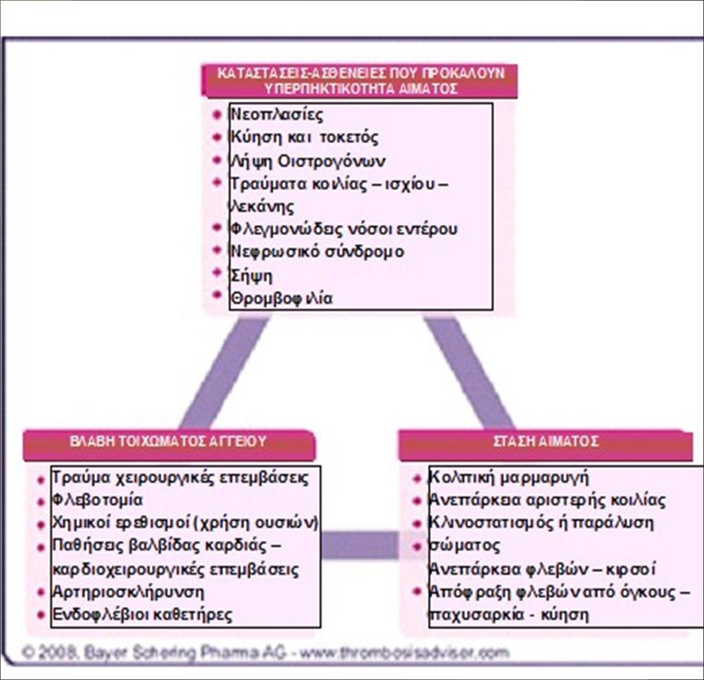 ΤΡΙΑ Α ΤΟΥ VIRCHOW 1. Αγγειακή βλάβη (τραύμα, τοποθετήσεις βιομεταλλικών υλικών, βηματοδότη - stent) 2.