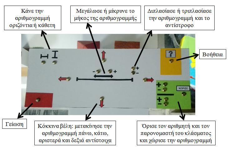 Εικόνα 31. Το χειριστήριο και η λειτουργία του.