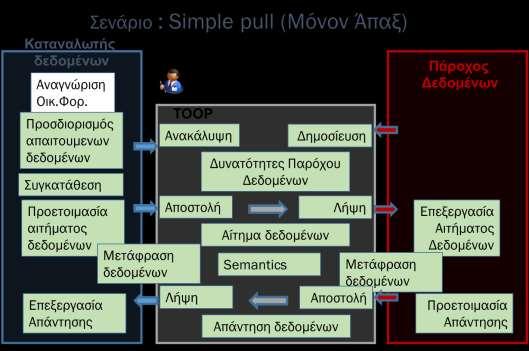 τεχνική δυνατότητα του. Αφού ο καταναλωτής των δεδομένων εντοπίσει τον κατάλληλο πάροχο δεδομένων προετοιμάζει και στέλνει το αίτημα δεδομένων.