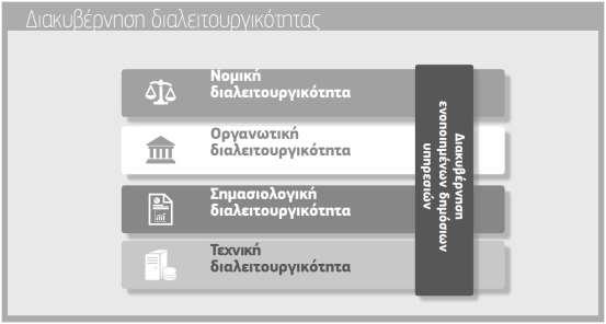 επίπεδο που αφορά στην «διακυβέρνηση ενοποιημένων δημόσιων υπηρεσιών» και στοιχείο-ομπρέλα που σχετίζεται με τη διακυβέρνηση διαλειτουργικότητας.