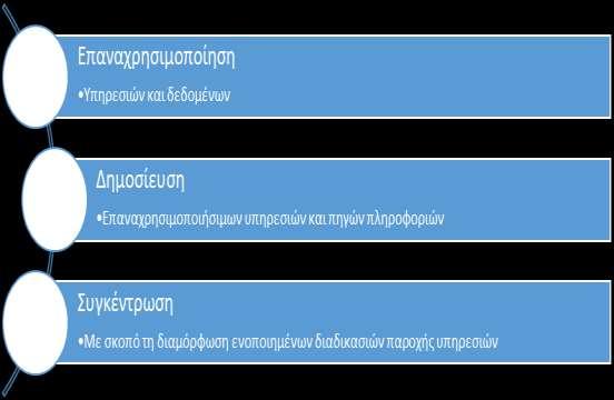 Σχήμα 22: Τρόποι προώθησης της κοινής χρήσης υπηρεσιών και πληροφοριών Βασική προϋπόθεση για την επαναχρησιμοποίηση είναι η αποτύπωση/χαρτογράφηση των λύσεων και των δομοστοιχείων τους.