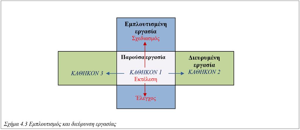 ανάγκη αυτοενεργοποίησης ικανοποιείται μόνο σε έναν εργασιακό χώρο υψηλού επιπέδου με τις ανάλογες προκλήσεις-ερεθίσματα.