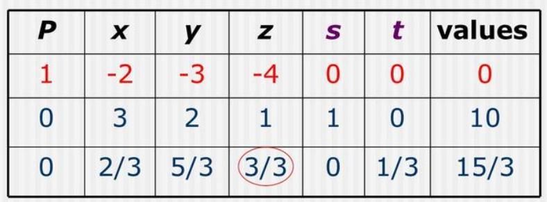 Βήμα 5: μηδενισμός του σημείου pivot Διαίρεση