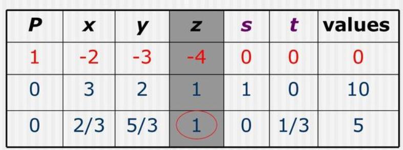 Μηδενισμός των τιμών της στήλης pivot Προσθέτουμε ή αφαιρούμε