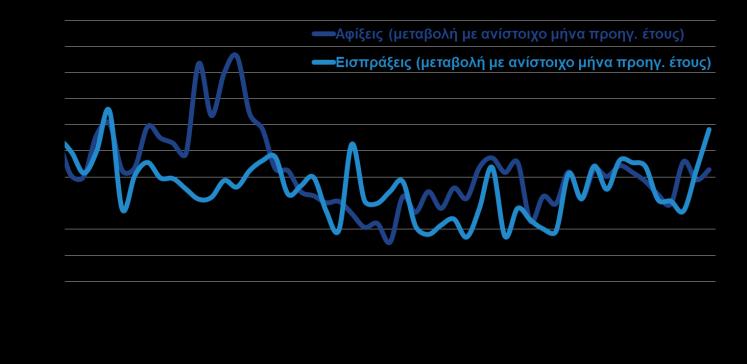 364,4 13,3% ΟΓΚΟΣ ΕΞΑΓΩΓΩΝ ΚΑΙ ΕΙΣΑΓΩΓΩΝ ΧΩΡΙΣ ΚΑΥΣΙΜΑ ΚΑΙ ΠΛΟΙΑ (ΕΛΣΤΑΤ, Απρ.