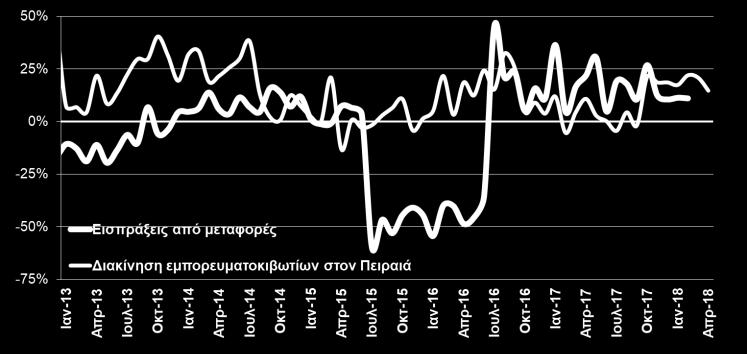 247,5 10.452,2 13,0% Σύνολο χωρίς καύσιμα 6.279,3 7.087,8 12,9% Πρόσθετη ανάλυση: Σύνολο έτους: 2016 2017 %Δ Μεταποιημένα προϊόντα 15.548,3 16.858,7 8,4% εκ των οποίων: τρόφιμα/ποτά 3.141,4 3.