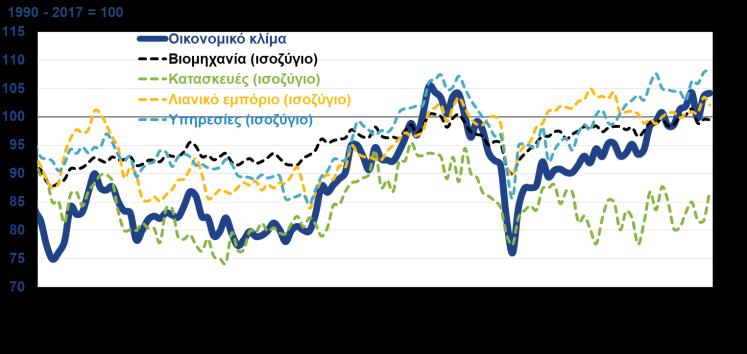 ΟΙΚΟΝΟΜΙΚΟ ΚΛΙΜΑ ΚΑΙ ΕΠΙΧΕΙΡΗΜΑΤΙΚΕΣ ΠΡΟΣΔΟΚΙΕΣ (ΙΟΒΕ-DG ECFIN, Μάιος 2018) Η αναμενόμενη ομαλή ολοκλήρωση της 4ης και