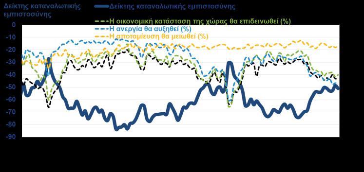 οικονομικού κλίματος τον Μάιο του 2018, με τον σχετικό δείκτη να ανέρχεται στις 104,2 μονάδες, κοντά στο υψηλότερο