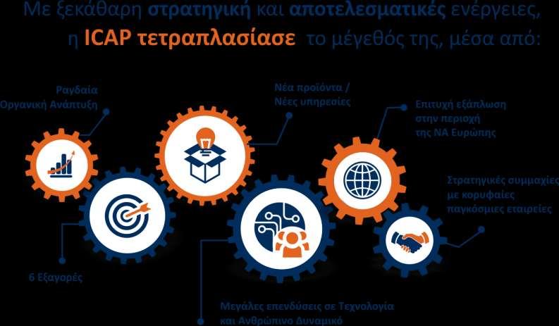 Η ICAP πζτυχε μία αξιοςθμείωτθ ανάπτυξθ μετά