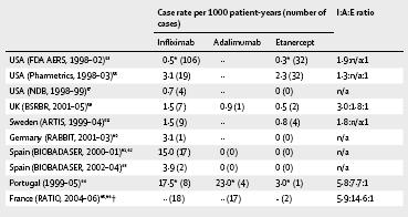 Infliximab vs. Adalimumab vs. Etanercept Ισπανία Πορτογαλία vs. USA Wallis. Lancet 2008 ΦΥΜΑΤΙΩΣΗ TNF a αναστολείς Wallis.