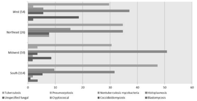 Risk Factors for Targeted Fungal and Mycobacterial Infections in Patients Taking Tumor Necrosis Factor Inhibitors 30,772 patients Salt et al. ARTHRITIS & RHEUMATOLOGY Vol. 68, No.
