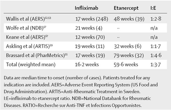 pyrs) infliximab (136 events/100 000 pyrs) etanercept (39 events/100 000 pyrs) IRR compared with etanercept treated patients infliximab was