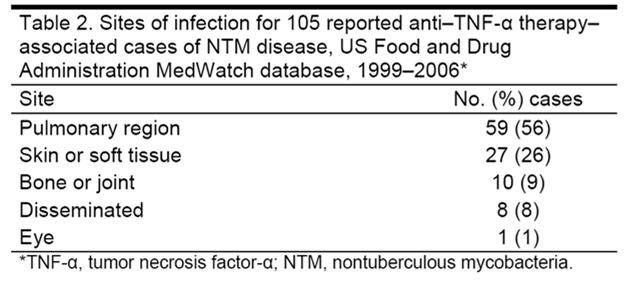 NTM εστίες λοίμωξης Emerg Infect Dis