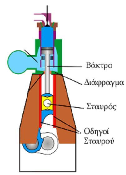 Η δομή της 2Χ μηχανής διαφέρει από τις 4Χ και παρατηρούμε σε αυτές : Δομή δίχρονης πετρελαιομηχανής Το βάκτρο που είναι τοποθετημένο κάτω από το έμβολο και ακολουθεί τις κινήσεις του.