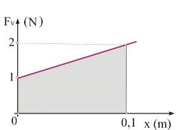 H κεηαηόπηζε x παίξλεη ηηκέο από κεδέλ έσο h-y=0,1m, όηαλ ν θύιηλδξνο εηζέξρεηαη νιόθιεξνο ζην λεξό Η γξαθηθή παξάζηαζε ηνπ κέηξνπ ηεο δύλακεο Fλ ζε ζρέζε κε ηε κεηαηόπηζε δείρλεηαη ζην δηπιαλό ζρήκα